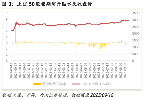 你知道上证 50 股指期货升贴水及收盘价
