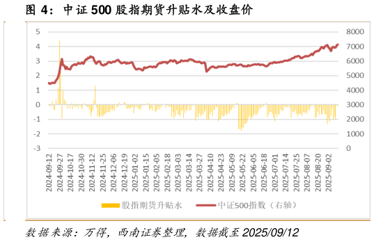 如何了解中证 500 股指期货升贴水及收盘价