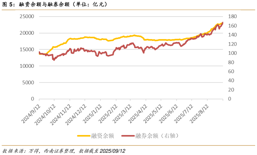 各位网友请教一下融资余额与融券余额（单位：亿元）