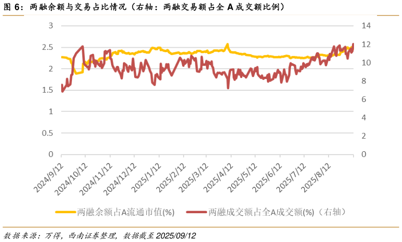 想问下各位网友两融余额与交易占比情况（右轴：两融交易额占全 A 成交额比例）