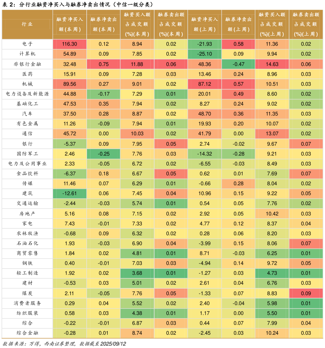 谁能回答分行业融资净买入与融券净卖出情况（中信一级分类）