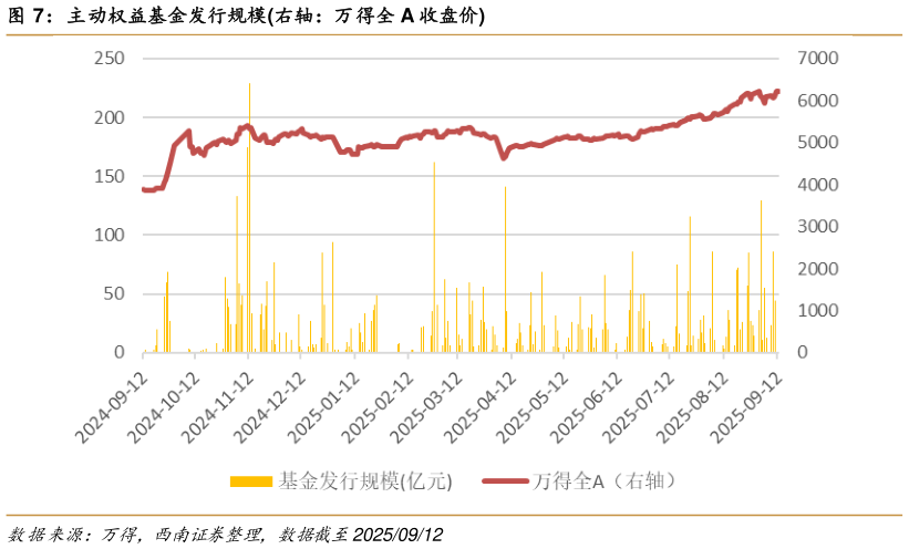 想关注一下主动权益基金发行规模右轴：万得全 A 收盘价