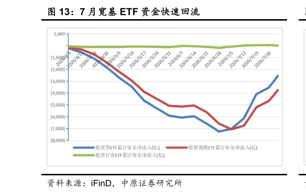 咨询大家7 月宽基 ETF 资金快速回流