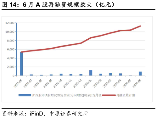 如何看待6 月 A 股再融资规模放大（亿元）