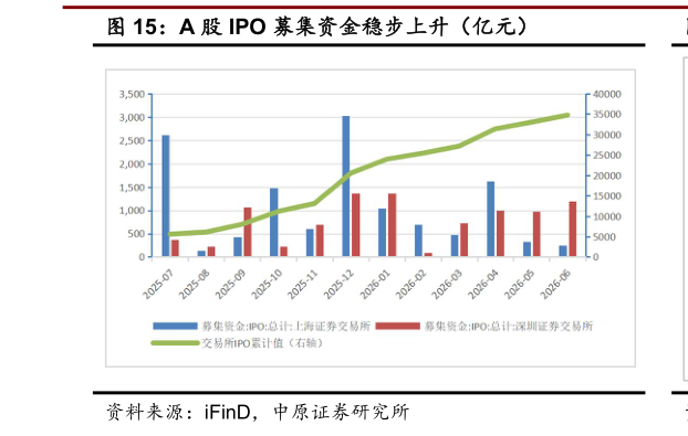 你知道A 股 IPO 募集资金稳步上升（亿元）