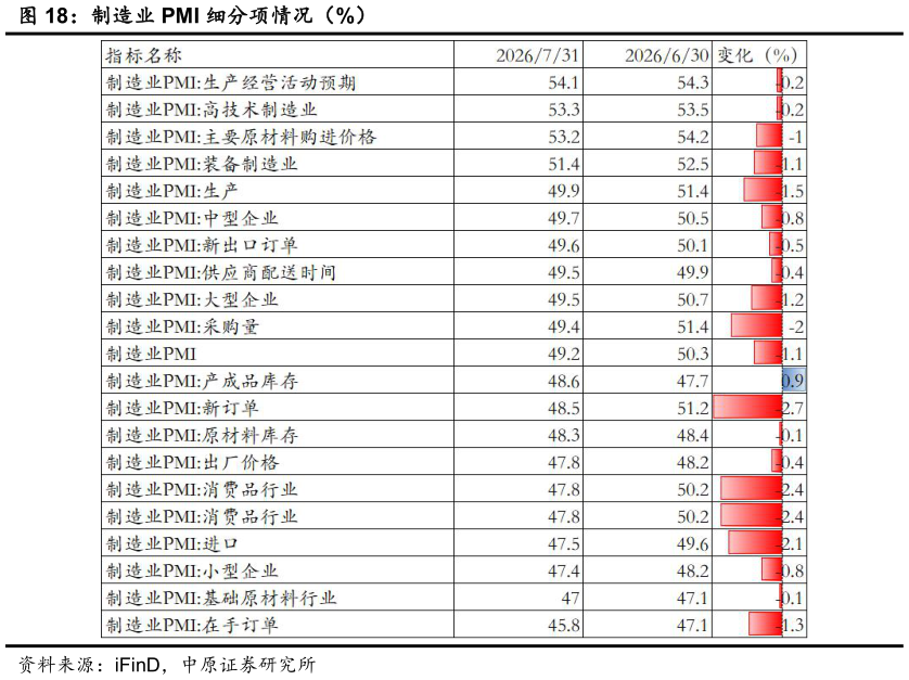 如何看待制造业 PMI 细分项情况（%）?