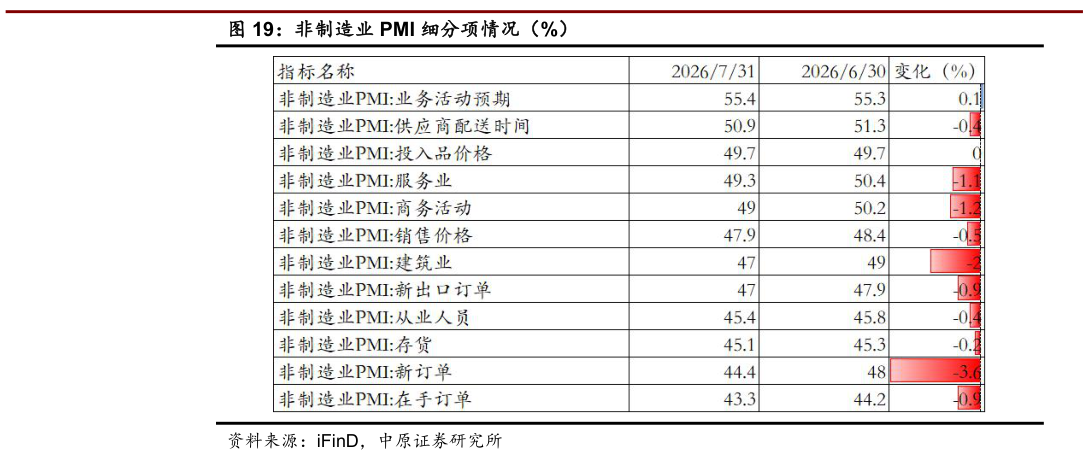 咨询下各位非制造业 PMI 细分项情况（%）?