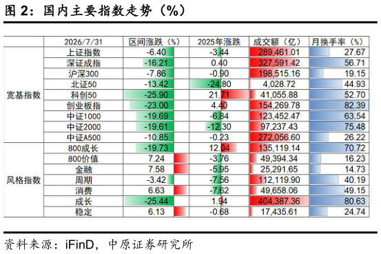 各位网友请教一下国内主要指数走势（%）