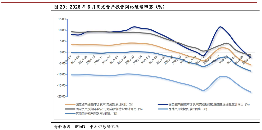 如何才能2026 年 6 月固定资产投资同比继续回落（%）?