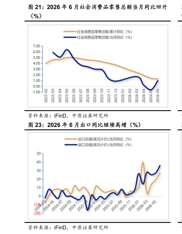 如何看待2026 年 6 月社会消费品零售总额当月同比回升?