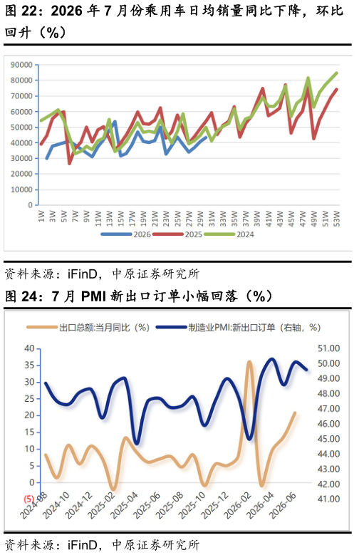咨询大家2026 年 7 月份乘用车日均销量同比下降，环比?