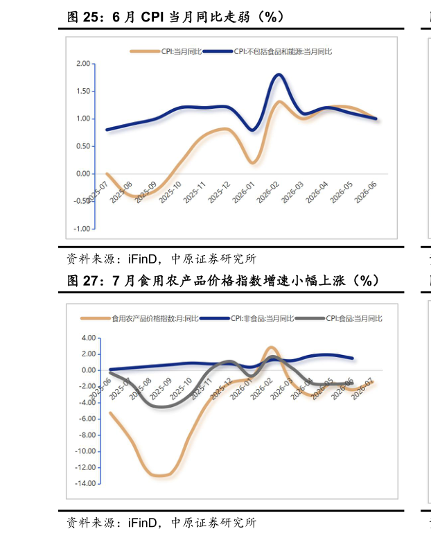 想问下各位网友6 月 CPI 当月同比走弱（%）?