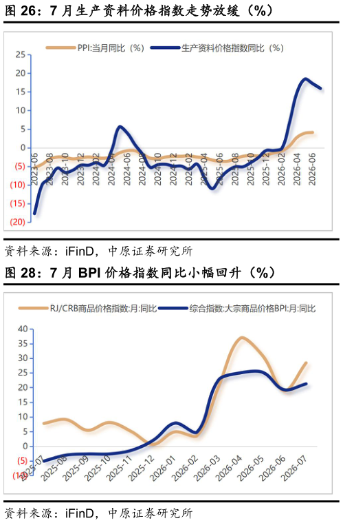 想问下各位网友7 月生产资料价格指数走势放缓（%）?