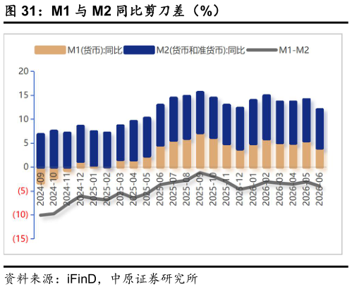 各位网友请教一下M1 与 M2 同比剪刀差（%）?