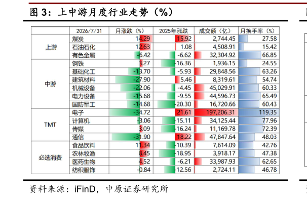 如何了解上中游月度行业走势（%）