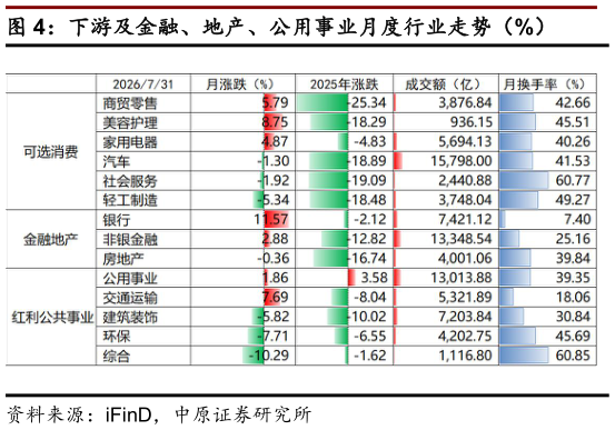 你知道下游及金融、地产、公用事业月度行业走势（%）