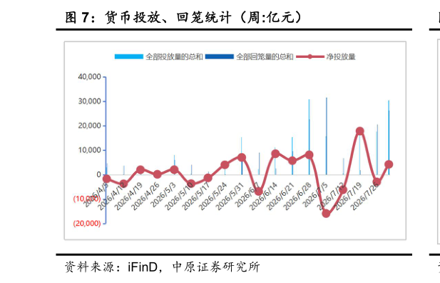 各位网友请教一下货币投放、回笼统计（周:亿元）