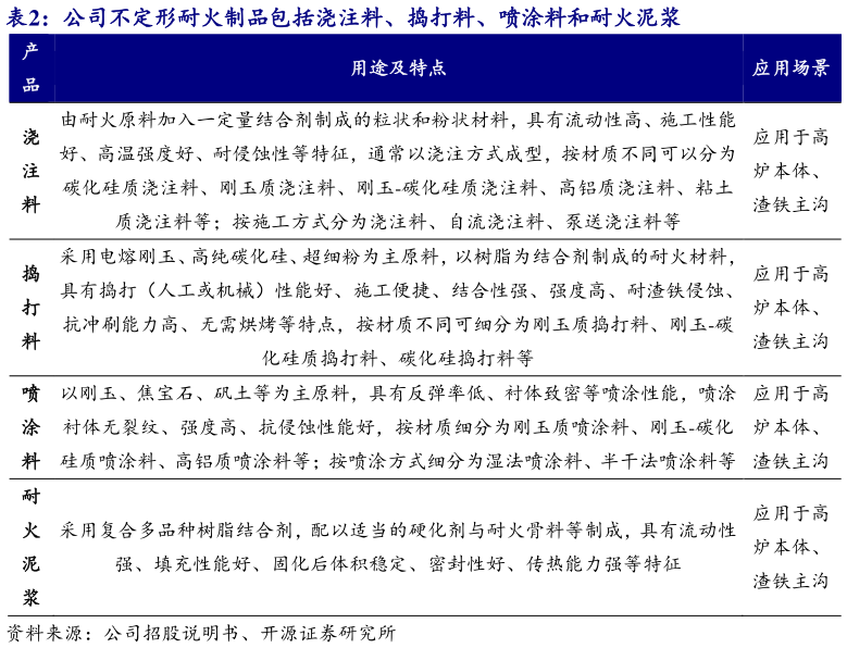 怎样理解公司不定形耐火制品包括浇注料、捣打料、喷涂料和耐火泥浆