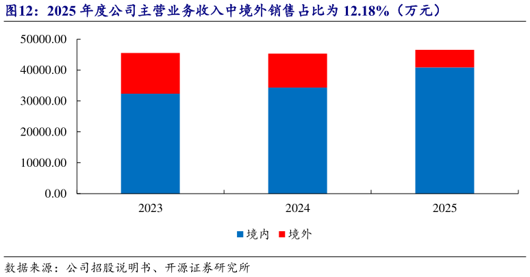 如何解释2025 年度公司主营业务收入中境外销售占比为 12.18%（万元）
