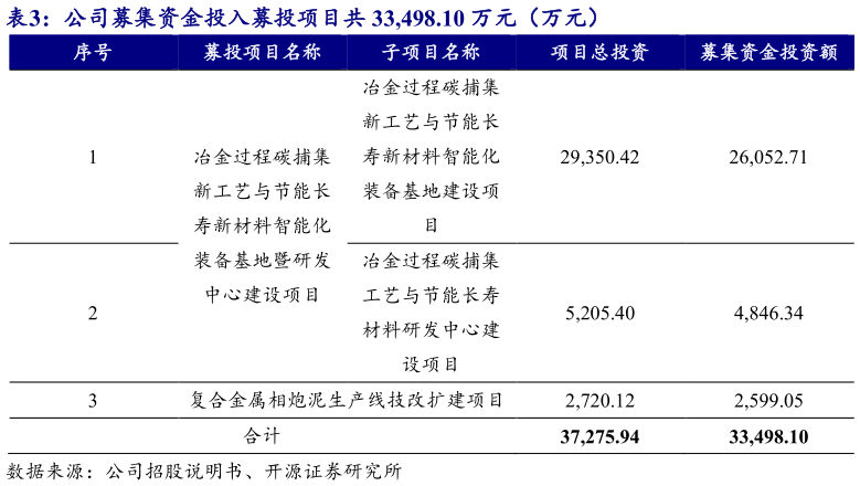 咨询下各位公司募集资金投入募投项目共 33,498.10 万元（万元）