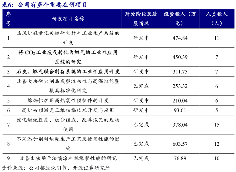 如何解释公司有多个重要在研项目