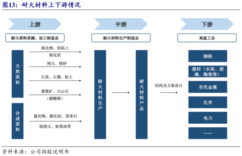 我想了解一下耐火材料上下游情况