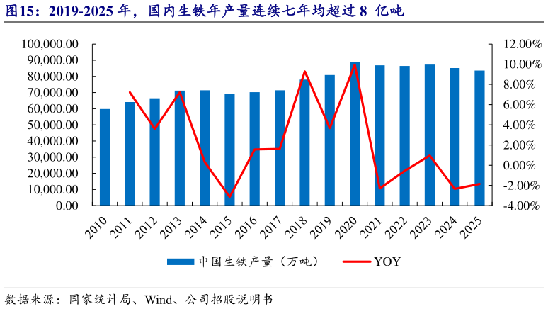 各位网友请教一下2019-2025 年，国内生铁年产量连续七年均超过 8  亿吨