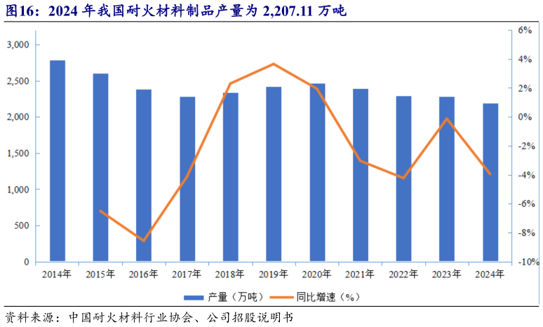 如何了解2024 年我国耐火材料制品产量为 2,207.11 万吨