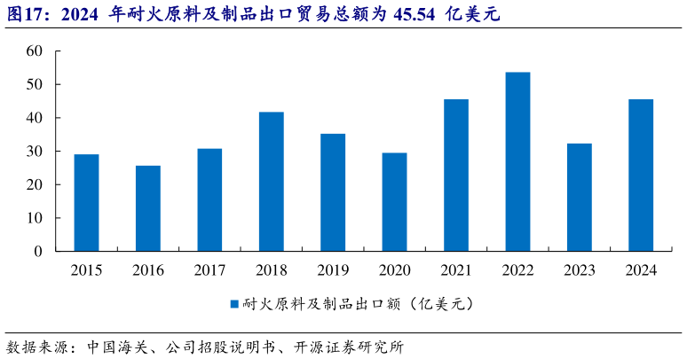 谁知道2024  年耐火原料及制品出口贸易总额为 45.54  亿美元