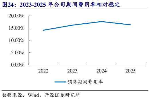 各位网友请教一下2023-2025 年公司期间费用率相对稳定