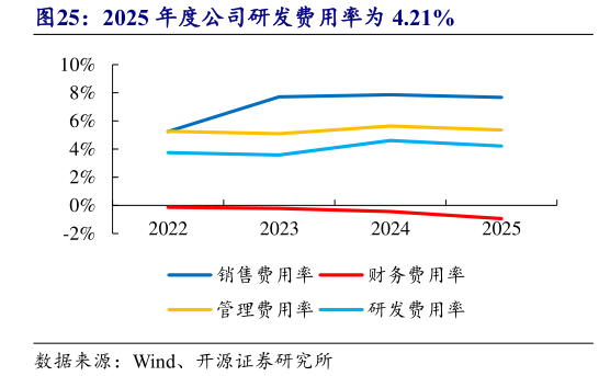 各位网友请教一下2025 年度公司研发费用率为 4.21%