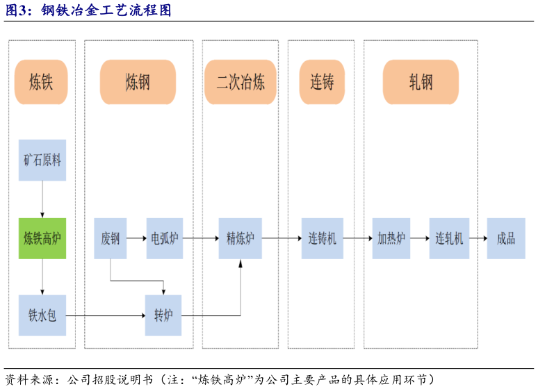 咨询大家钢铁冶金工艺流程图