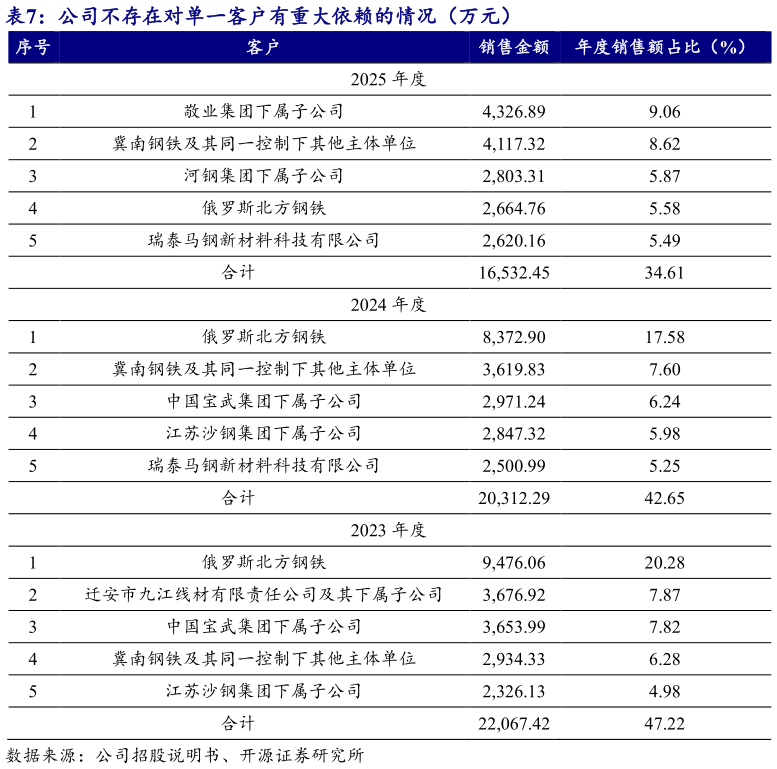 谁能回答公司不存在对单一客户有重大依赖的情况（万元） 