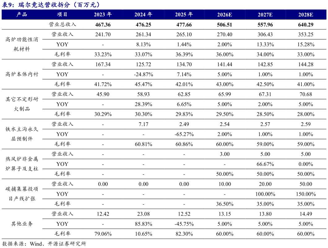 各位网友请教一下瑞尔竞达营收拆分（百万元）