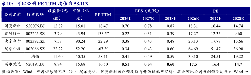 如何了解可比公司 PE TTM 均值为 58.11X 