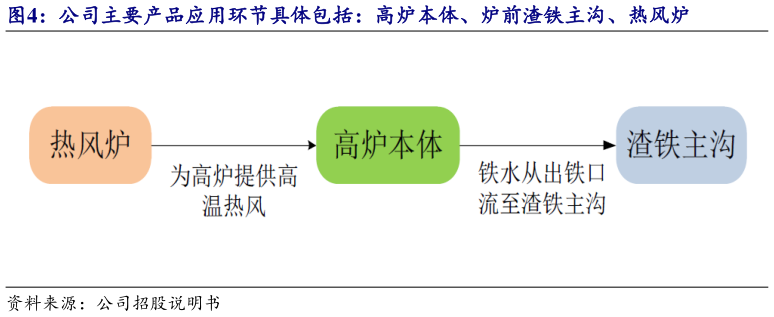 谁知道公司主要产品应用环节具体包括：高炉本体、炉前渣铁主沟、热风炉