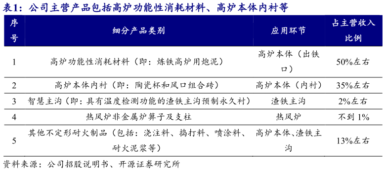 各位网友请教一下公司主营产品包括高炉功能性消耗材料、高炉本体内衬等