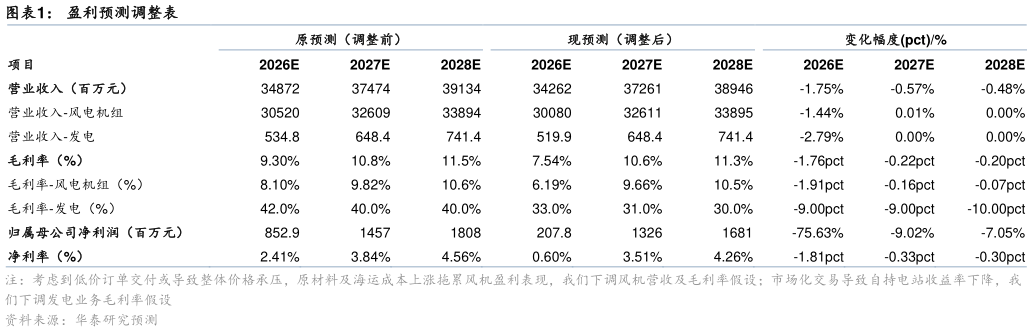 你知道盈利预测调整表