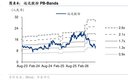 如何解释运达股份 PB-Bands