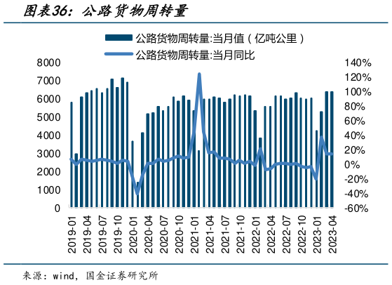 你知道公路货物周转量?