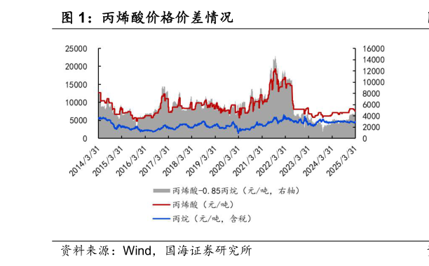怎样理解丙烯酸价格价差情况