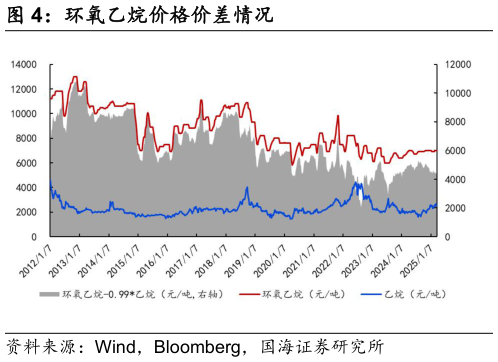 我想了解一下环氧乙烷价格价差情况