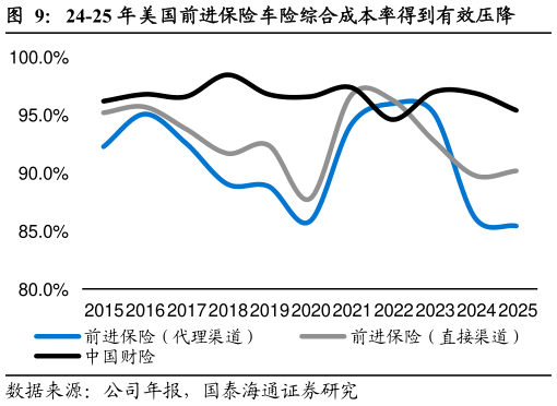 请问一下24-25 年美国前进保险车险综合成本率得到有效压降