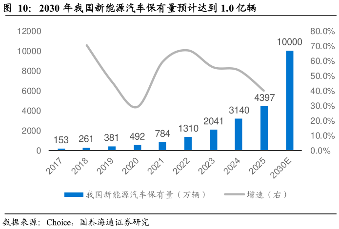 请问一下2030 年我国新能源汽车保有量预计达到 1.0 亿辆