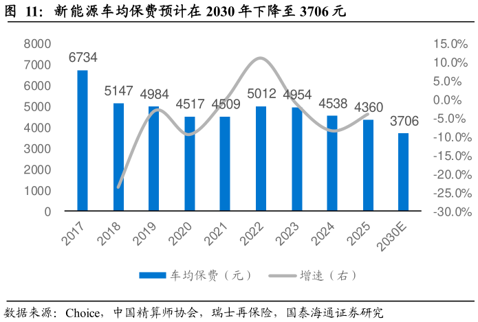 如何才能新能源车均保费预计在 2030 年下降至 3706 元