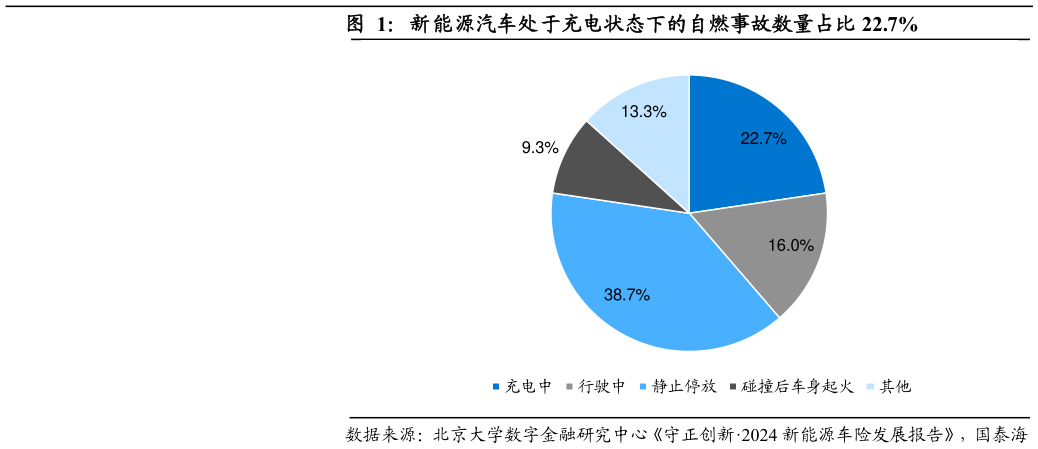 如何了解新能源汽车处于充电状态下的自燃事故数量占比 22.7%