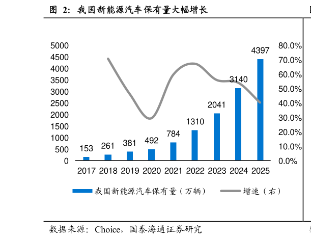 请问一下我国新能源汽车保有量大幅增长
