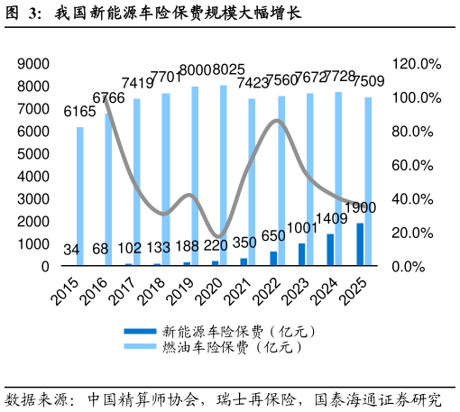如何才能我国新能源车险保费规模大幅增长