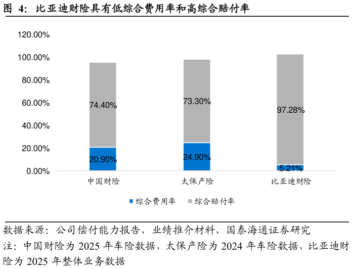 如何解释比亚迪财险具有低综合费用率和高综合赔付率