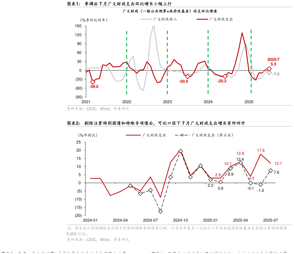 如何了解季调后 7 月广义财政支出环比增长小幅上行 剔除注资特别国债和特殊专项债后，可比口径下 7 月广义财政支出增长有所回升